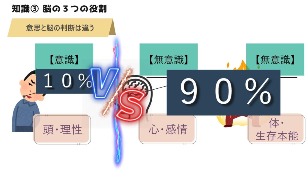 意識と無意識が存在する