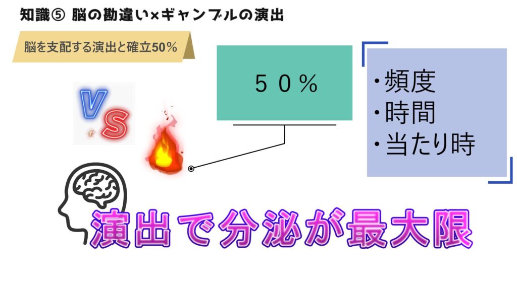 脳を支配する演出と確立50％